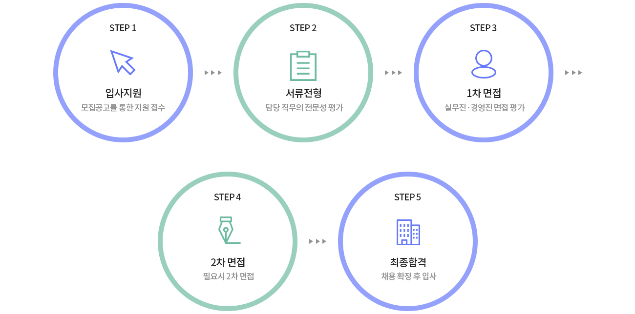 로보사피엔스 채용절차