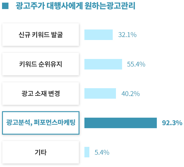 광고주가 대행사에게 원하는 광고관리 