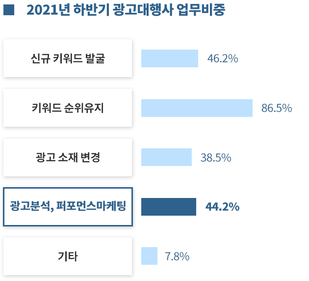 광고대행사 업무비중