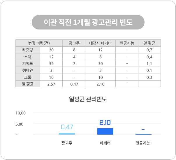 광고관리 빈도