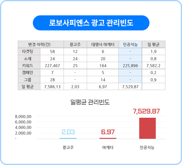 로보사피엔스 광고관리 빈도